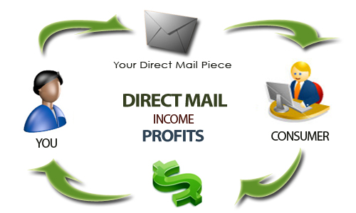 Direct Mail